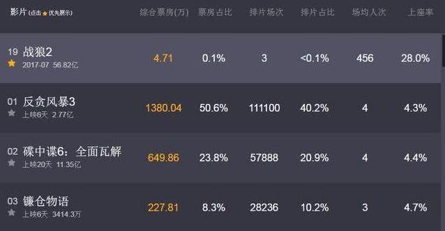 《战狼2》重映引争议，首日票房不足5万，网友：消费情怀要有度