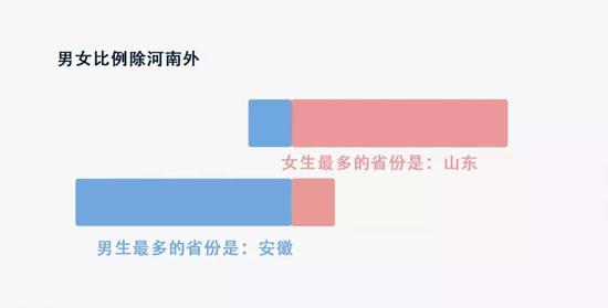 河南高校本科新生大数据:男女比例各有千秋