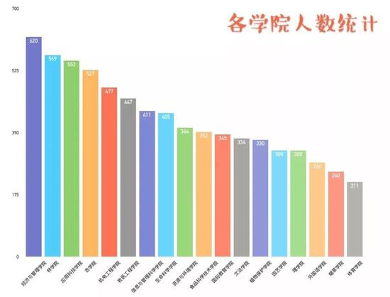 河南高校本科新生大数据:男女比例各有千秋