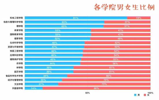 河南高校本科新生大数据:男女比例各有千秋