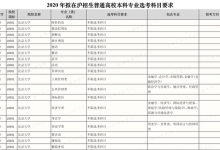 2020年上海普通高校招生专业选考科目要求-知道了吗?