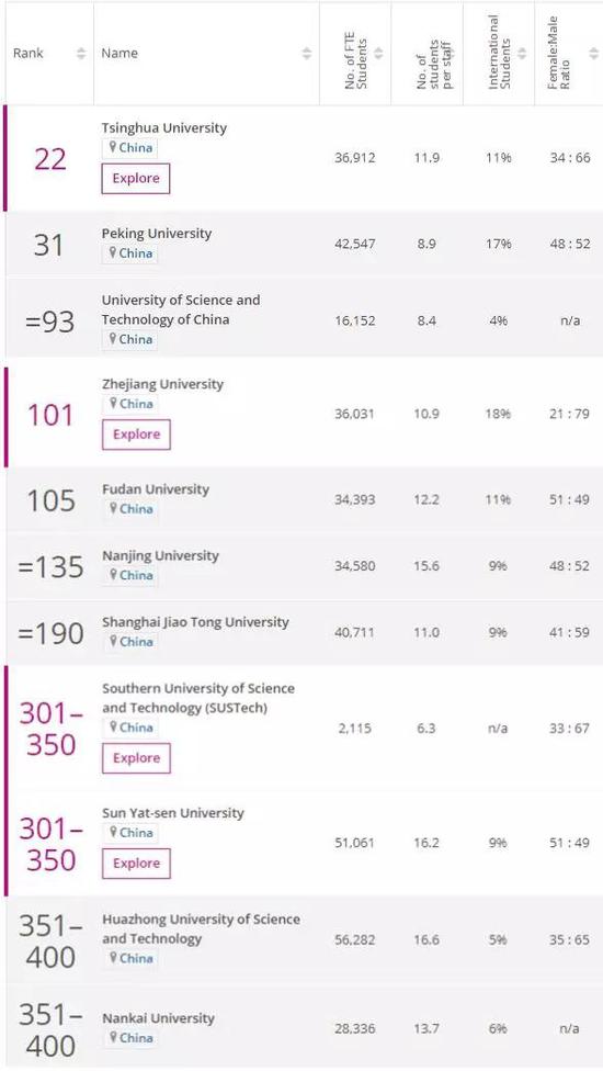 南科大位列泰晤士世界大学排名中国内地高校第8