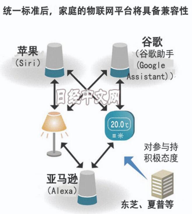 亚马逊、苹果、谷歌携手合作 欲打造统一的智能家居通信标准