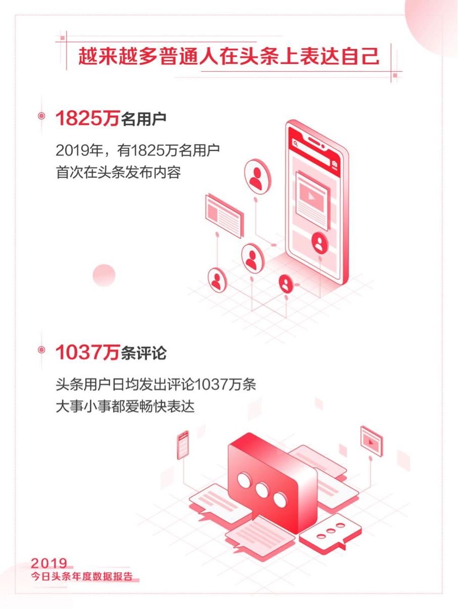 今日头条发布《2019年度数据报告》，1825万用户首次发布内容