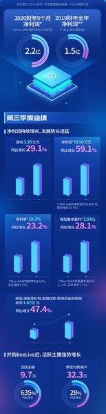 思享无限(NASDAQ: SJ)Q3净利润增长59.1%，全年营收势破10亿